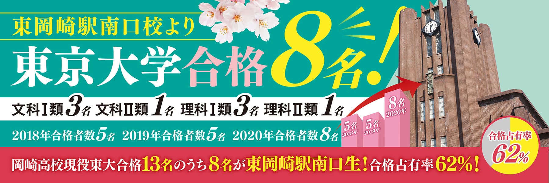 東岡崎駅南口校 Br 東大京大医学部医学科志望者専用校舎 学習塾tep