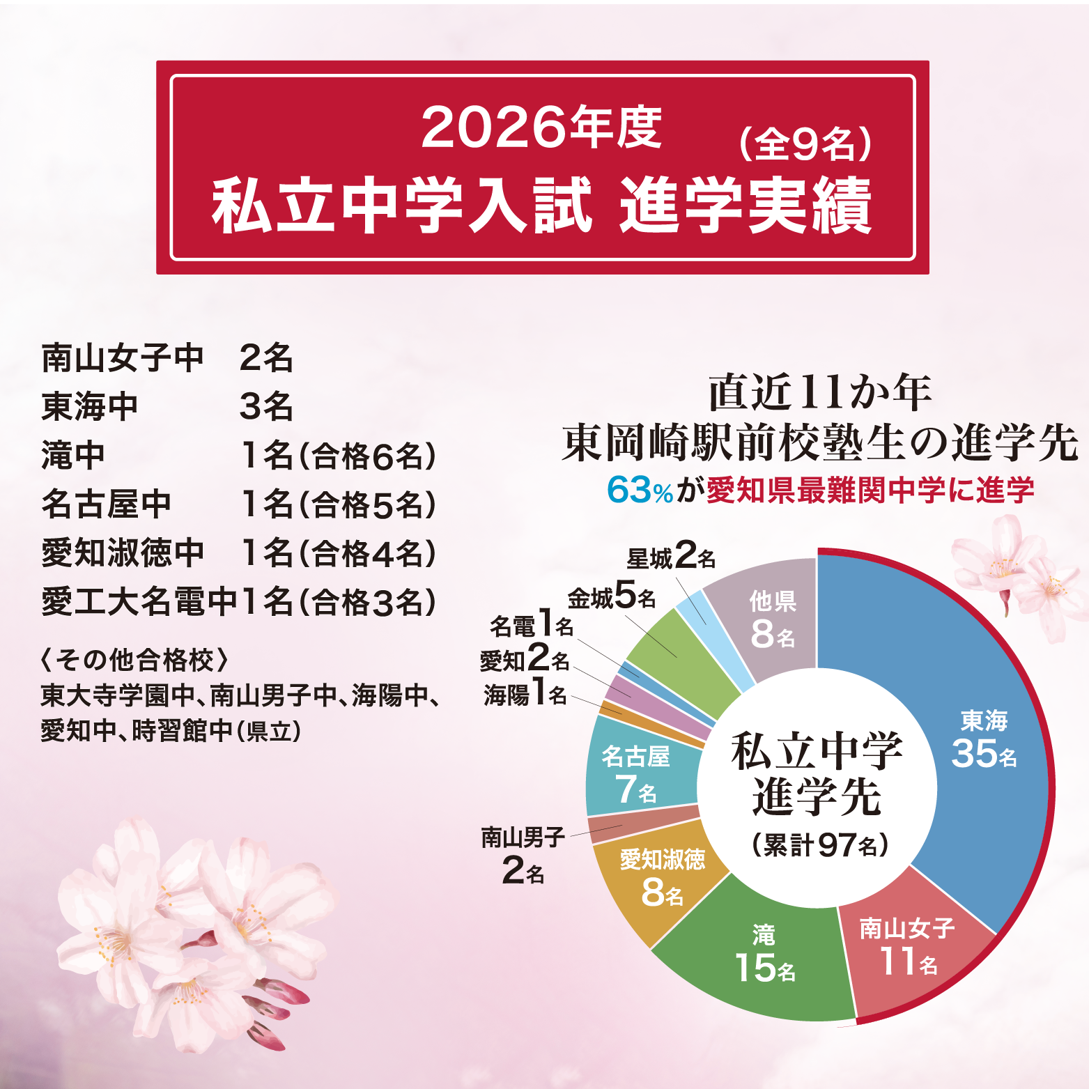 四谷大塚NET - 三河・一宮・豊橋・豊川・田原・岡崎 ・浜松の【学習塾TEP】